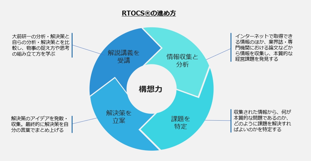RTOCSの実践プロセス